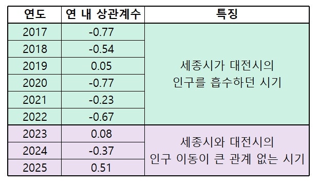 연도별 월별 상관계수