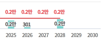 세종시 향후 입주 물량, 출처 : 부동산지인
