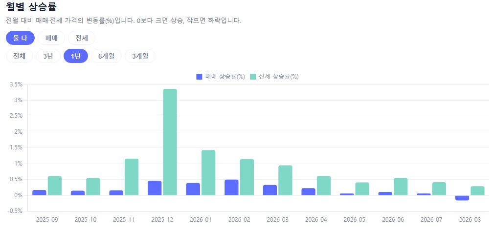 세종시 월별 상승률(출처 : 세부인)