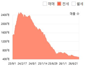 세종시 전세 매물량(출처 : 아실)