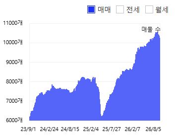 세종시 매매 매물량(출처 : 아실)
