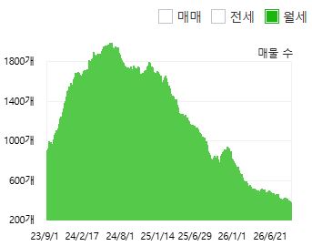 세종시 월세 매물량(출처 : 아실)