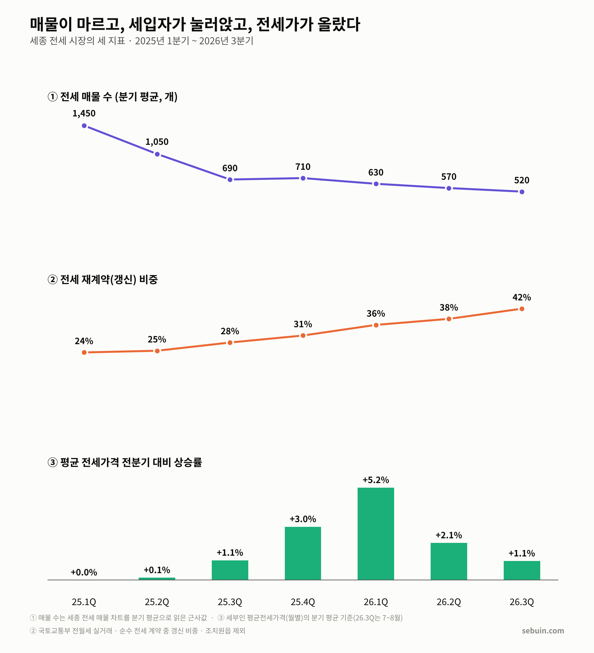 전세 매물량, 갱신 비중 및 전세 상승률 간 상관관계