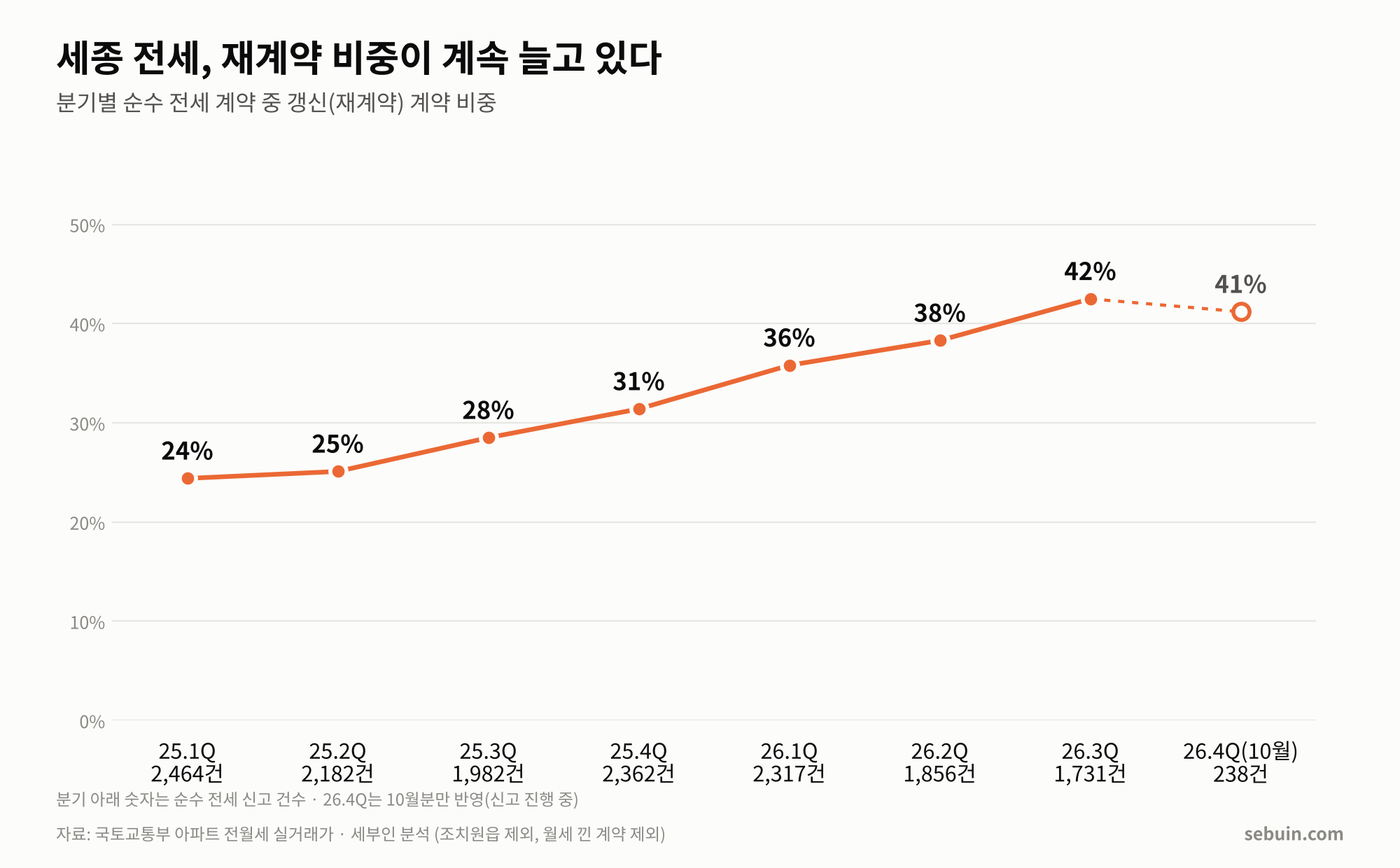 분기별 전세 재계약률 추이