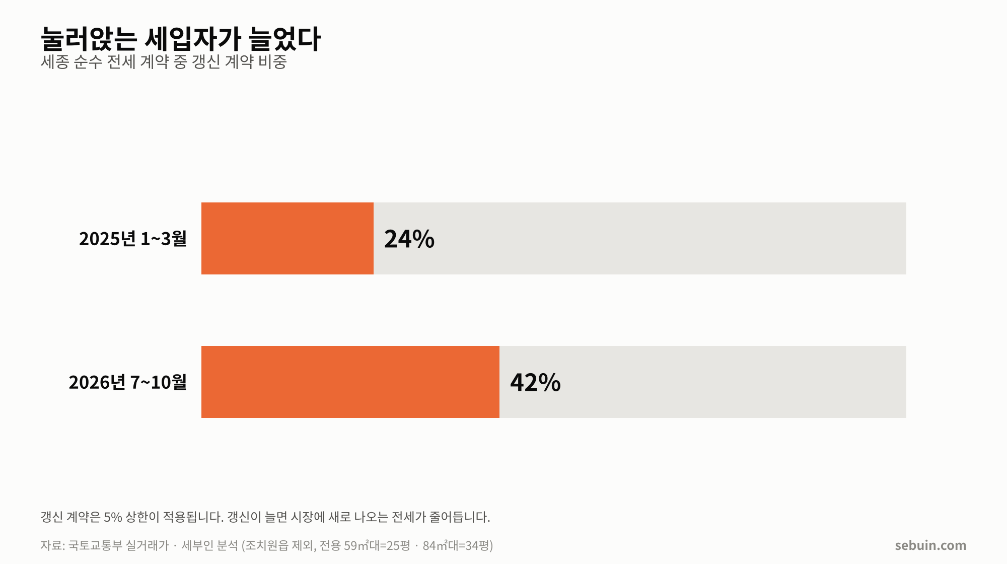 전세 갱신 비율 추이