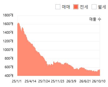 전세 매물량 추이(출처 : 아실)