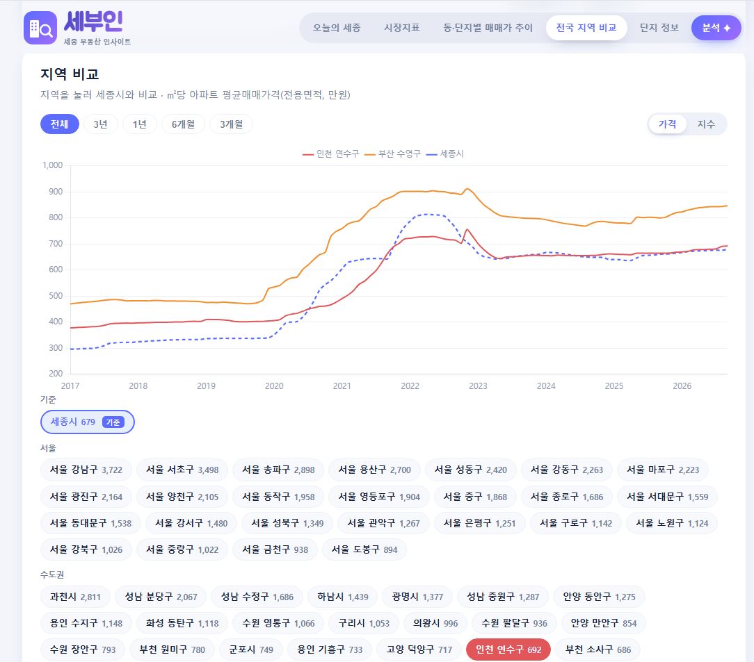세부인 지역비교