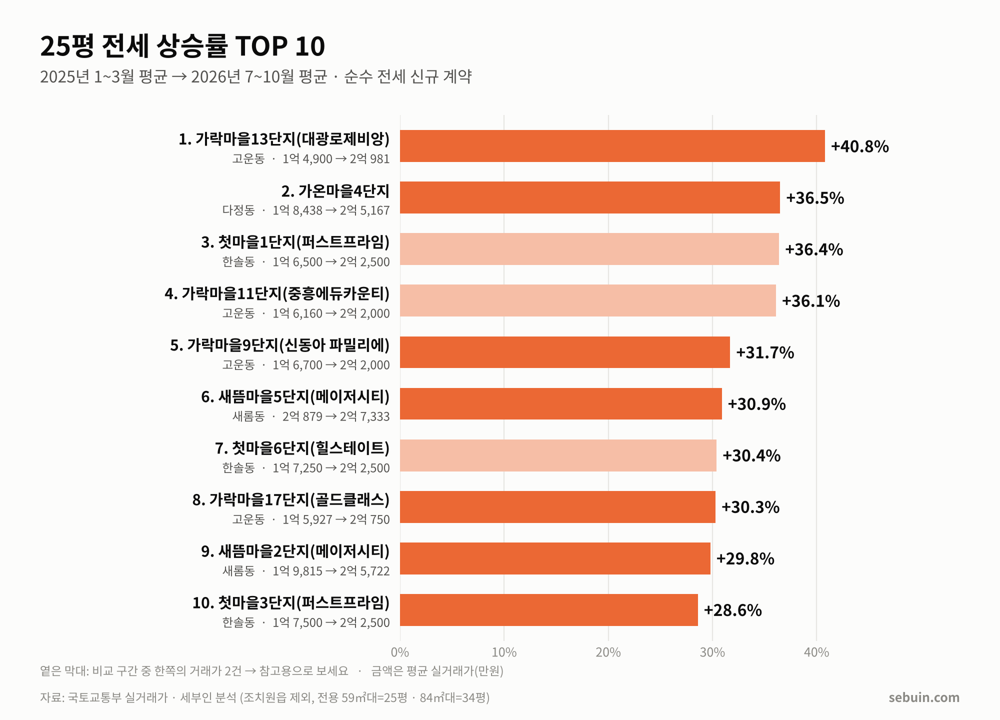 전세 25평