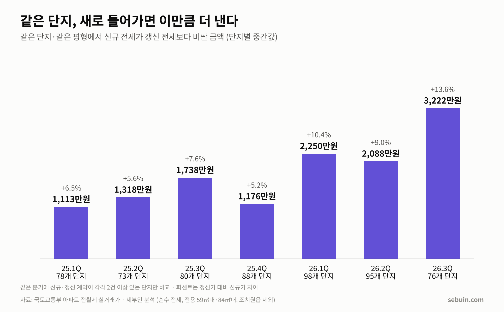 신규 vs 전세갱신 가격 차이