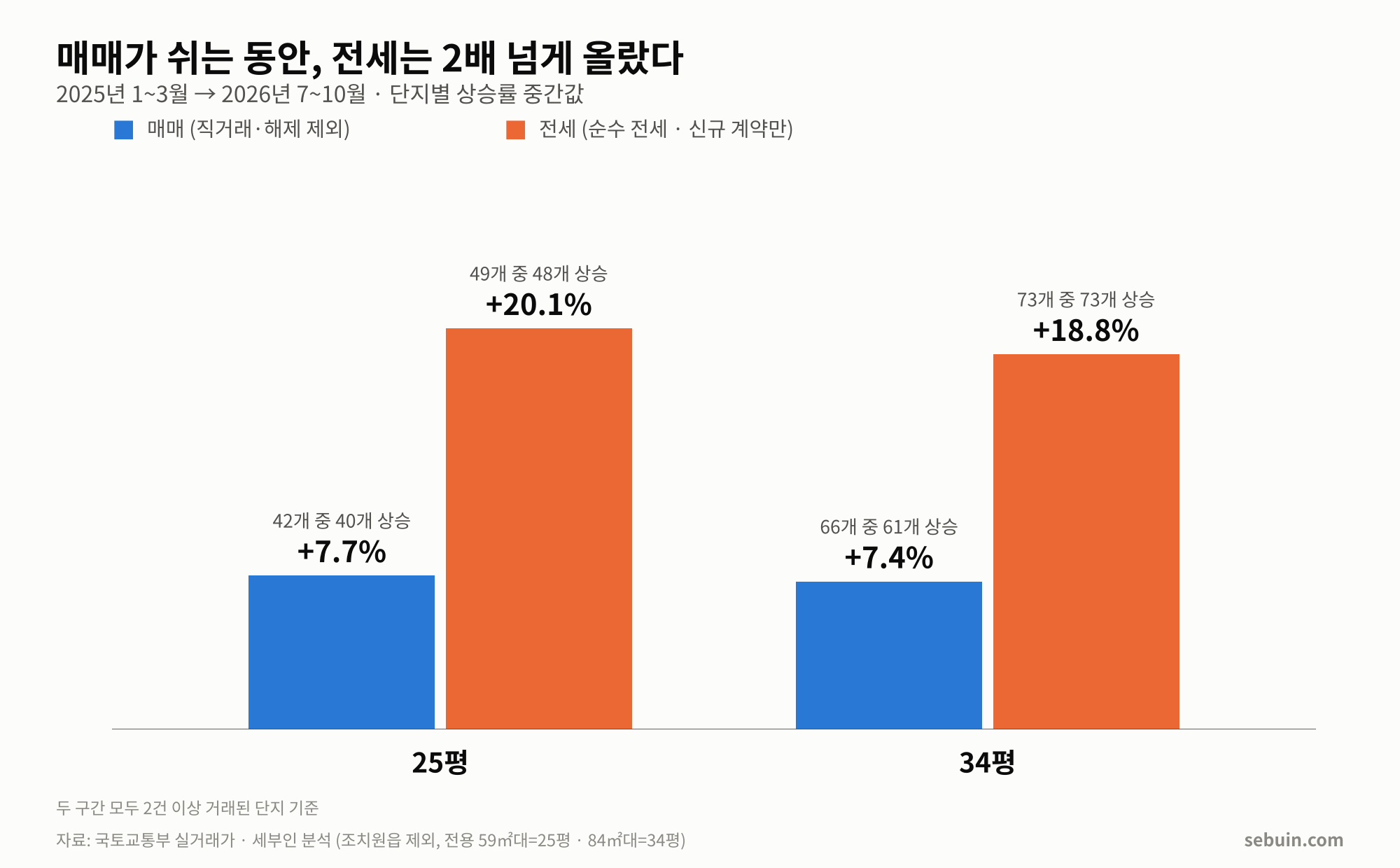 매매 vs 전세 중간값