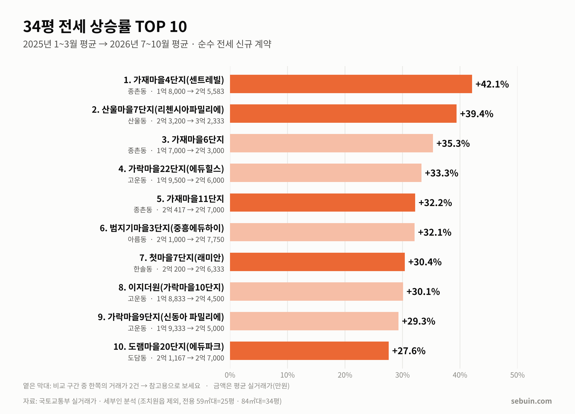 전세 34평