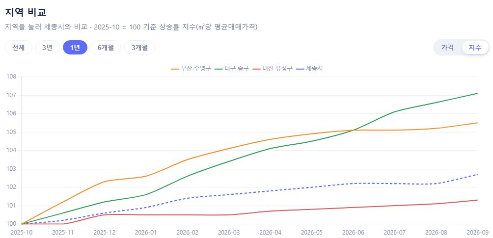 광역시 최급지 속 세종시 위치