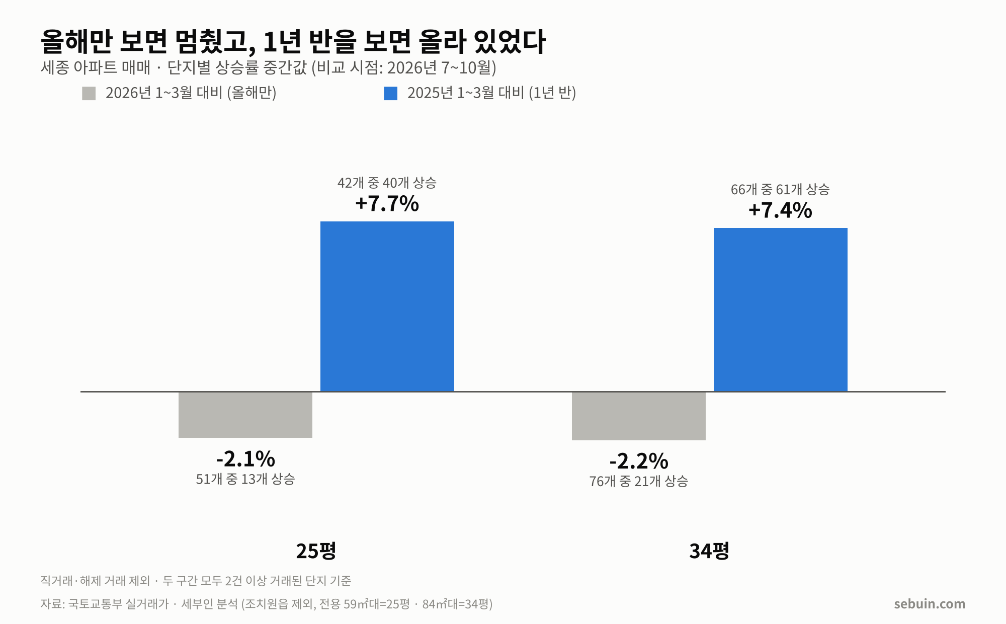 올해 vs 1년 반 매매가격