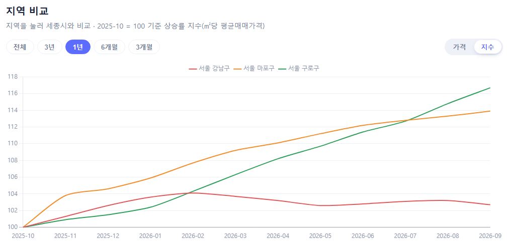 서울 내 지역비교