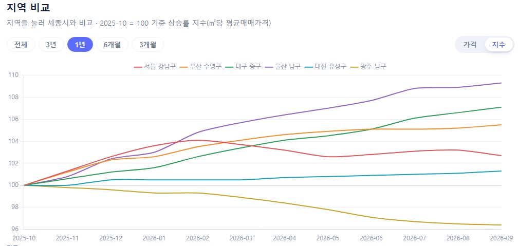광역시 최급지 간 비교