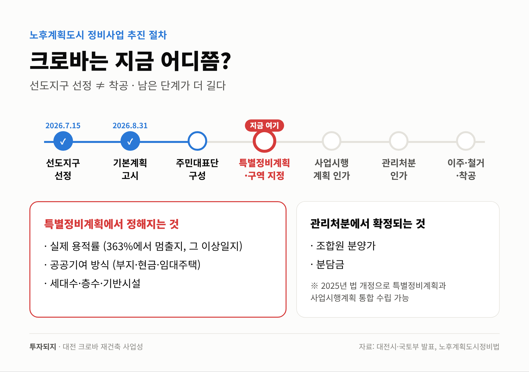 노후계획도시 정비사업 추진 절차 – 크로바는 지금 어디?