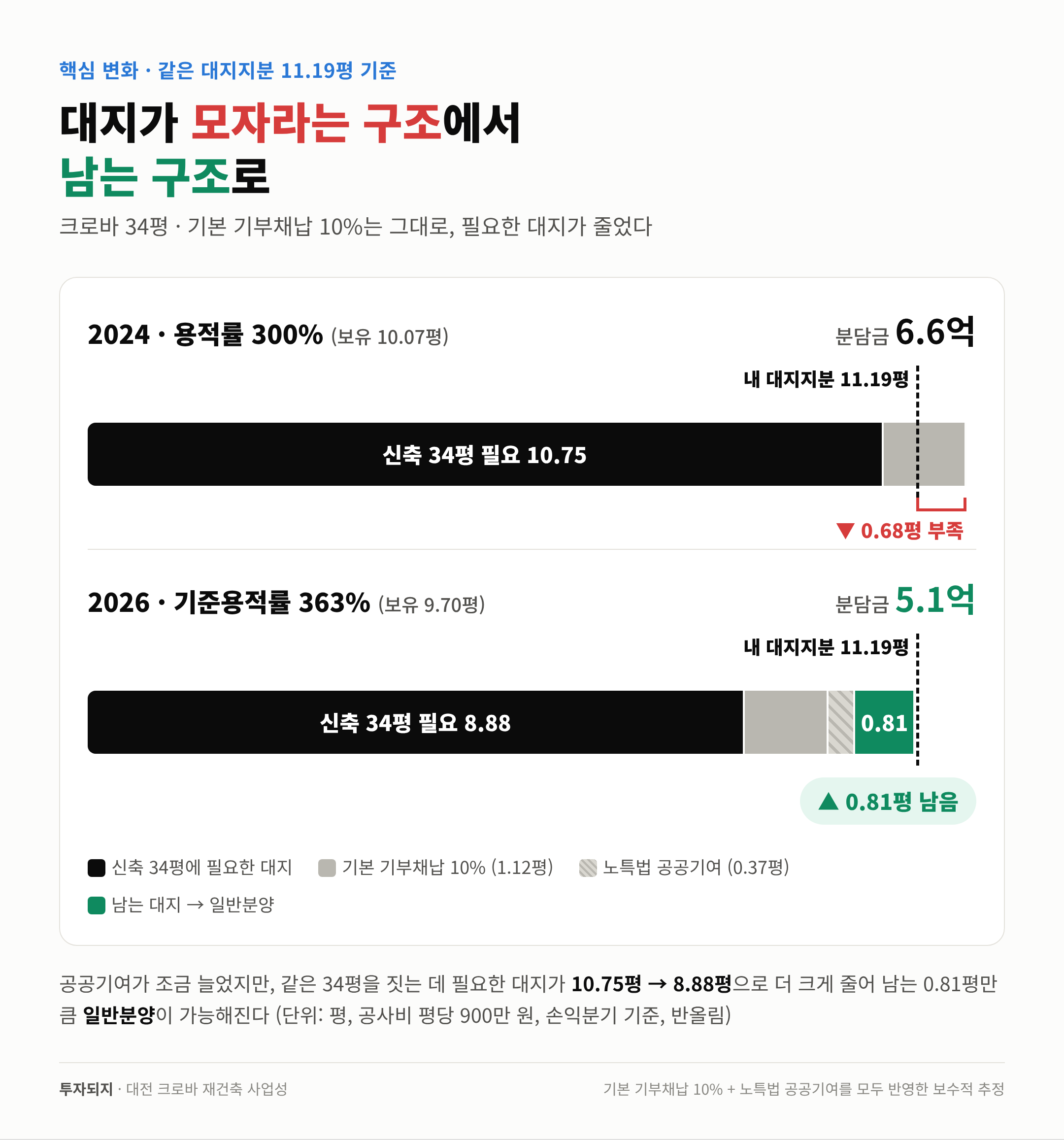 대지가 '모자라는 구조'에서 '남는 구조'로