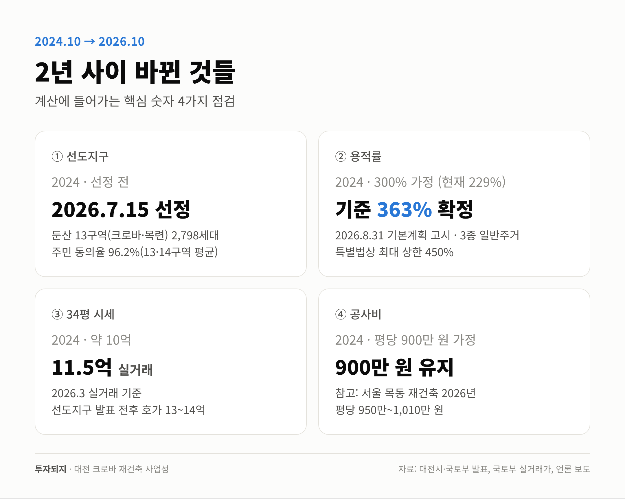 2년 사이 바뀐 것들