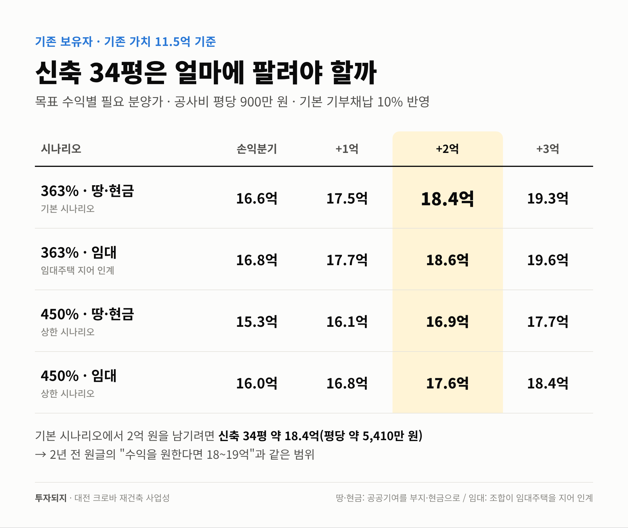기존 보유자(11.5억) 목표 수익별 필요 분양가