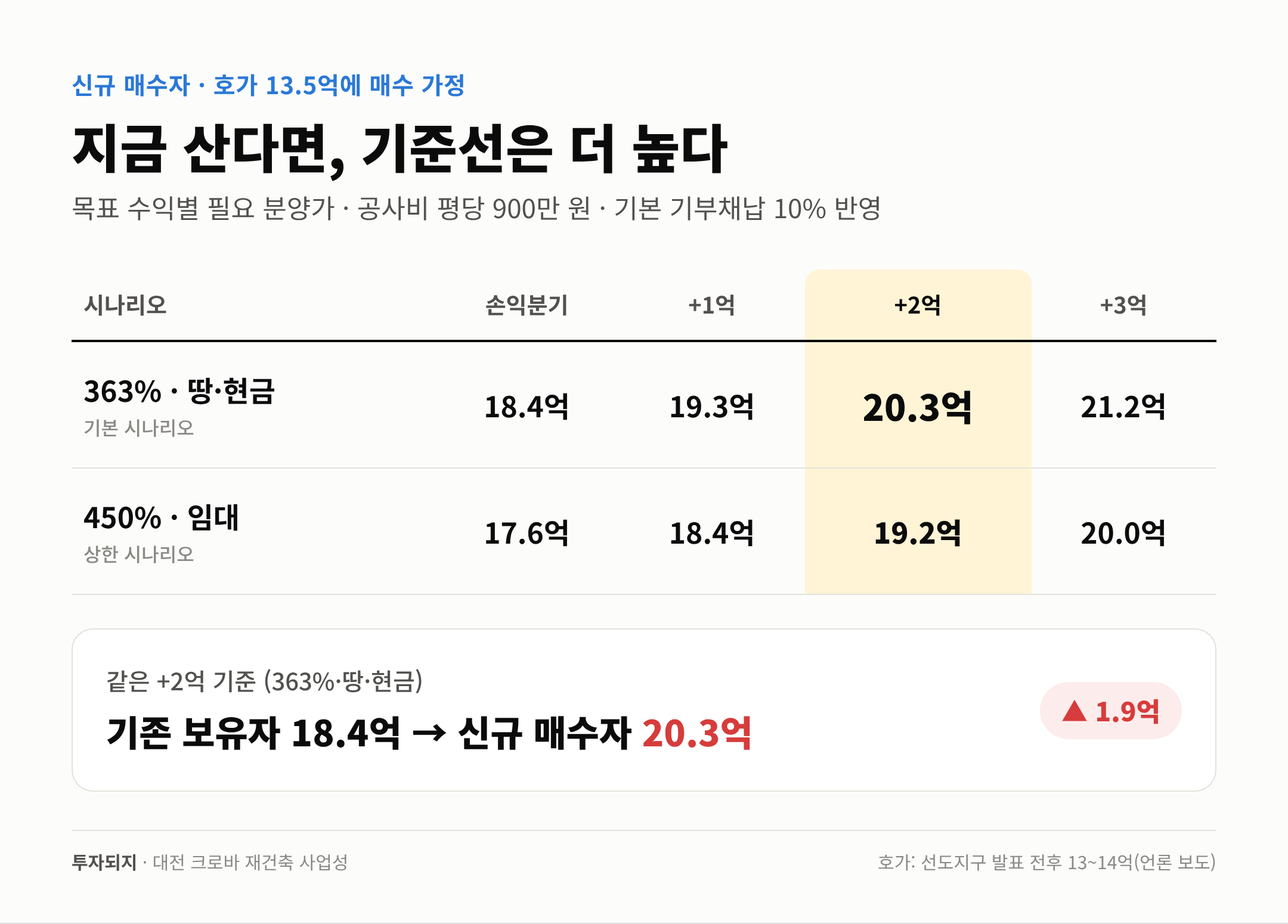 신규 매수자(13.5억) 목표 수익별 필요 분양가
