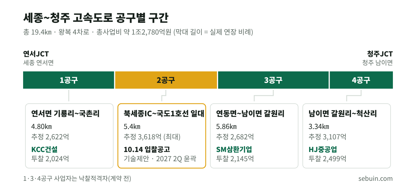 공구별 구간