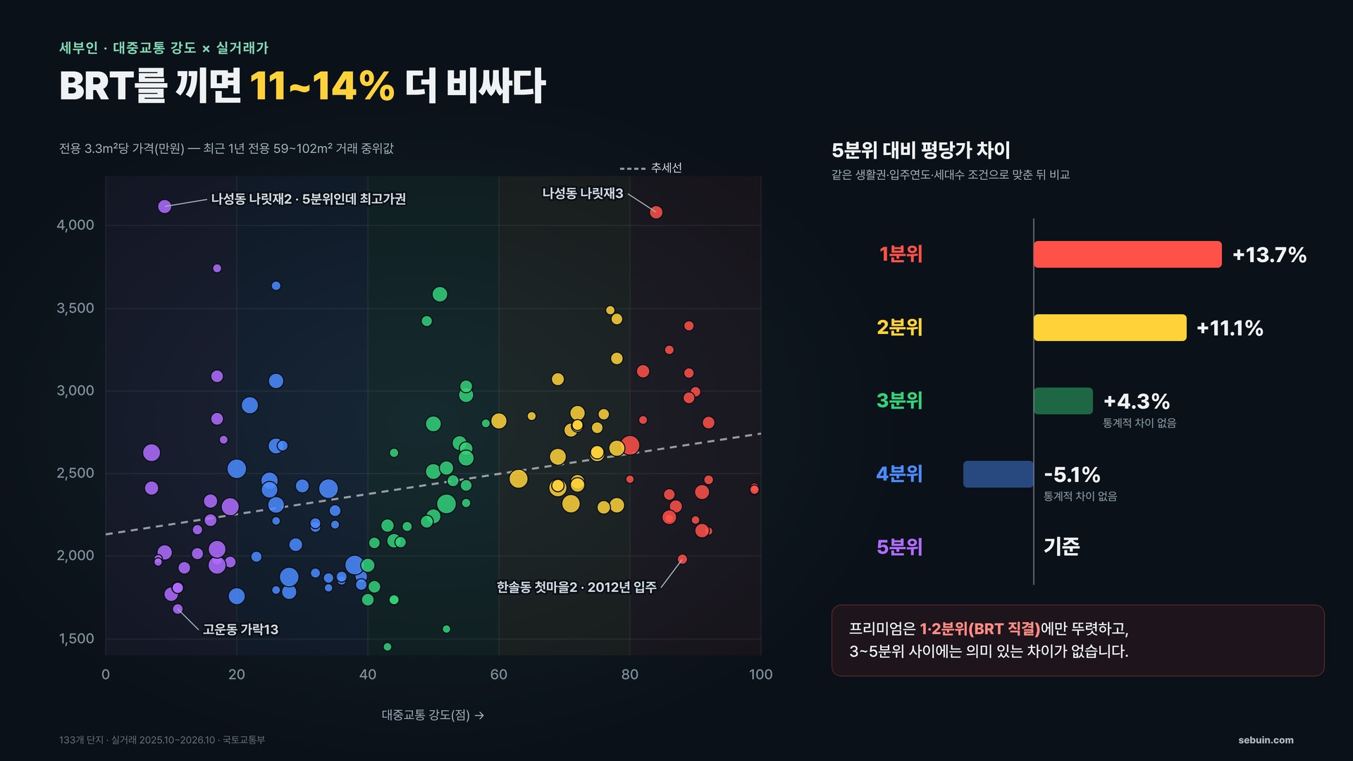 대중교통 강도와 평당가