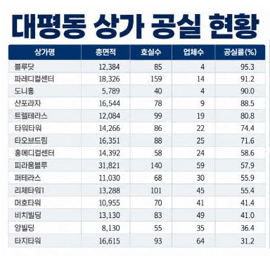 대평동 상가 공실 현황