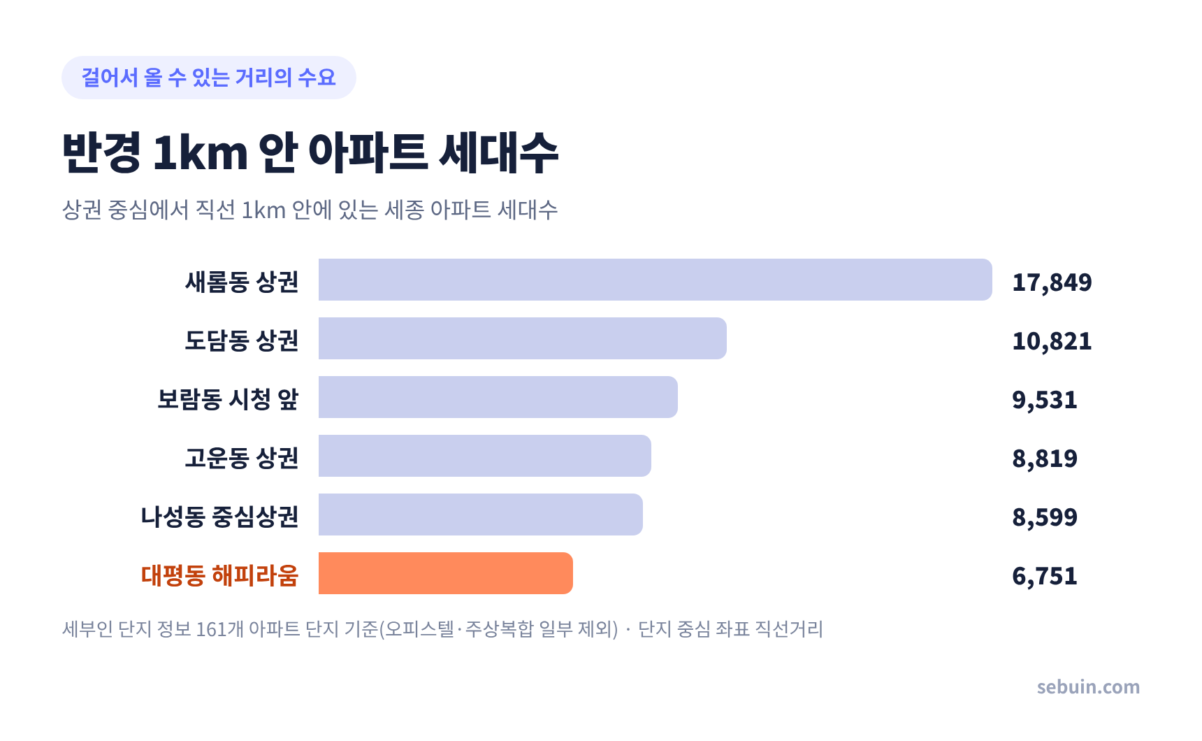 반경 1km 안 아파트 세대수