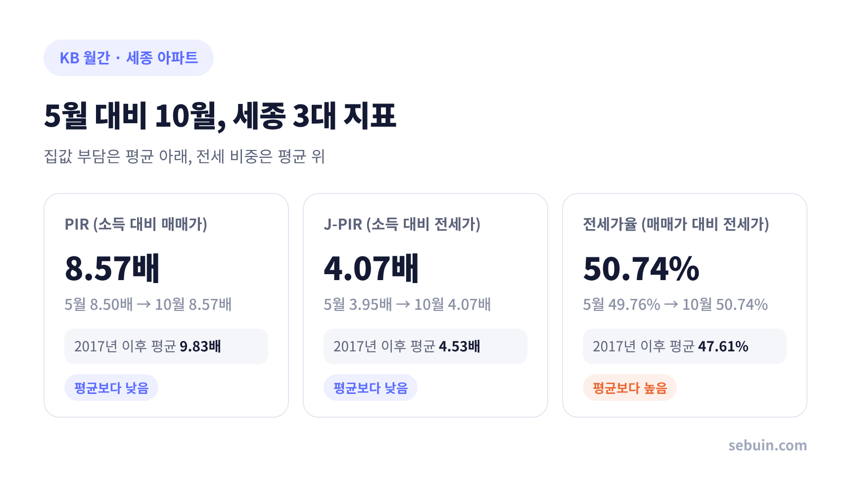 5월 vs 10월 3대 지표