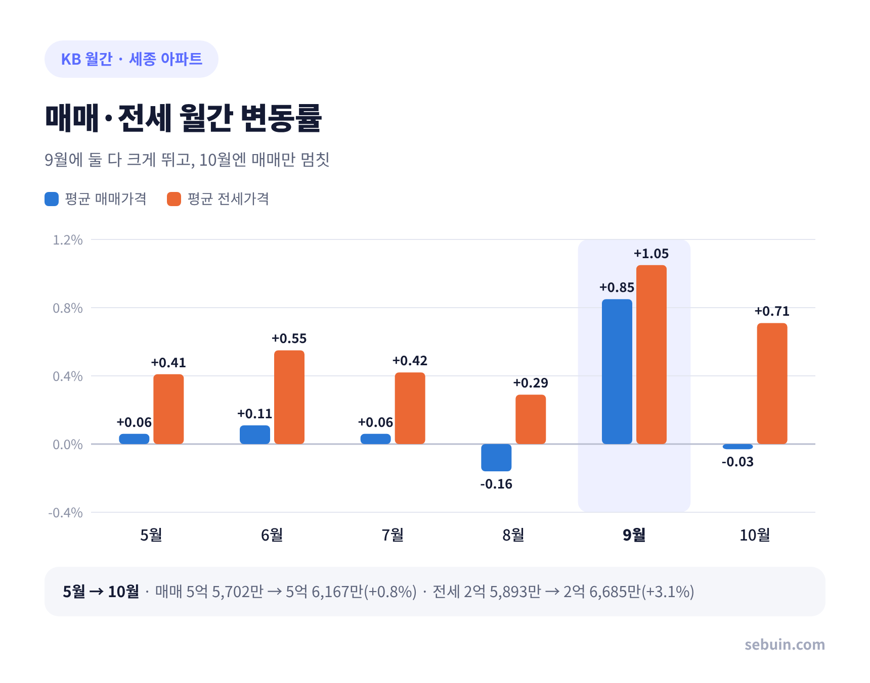 매매·전세 월간 변동률