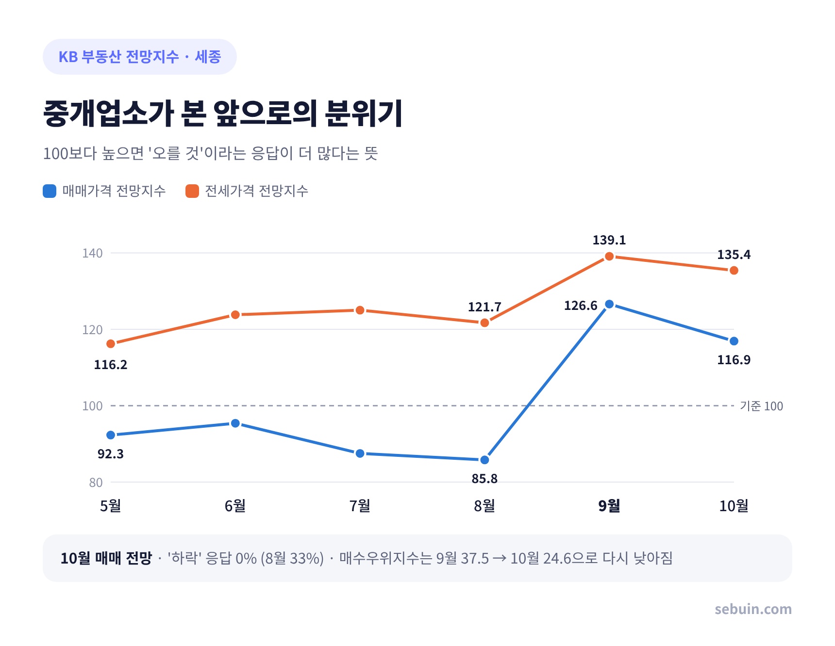 KB 매매·전세 전망지수