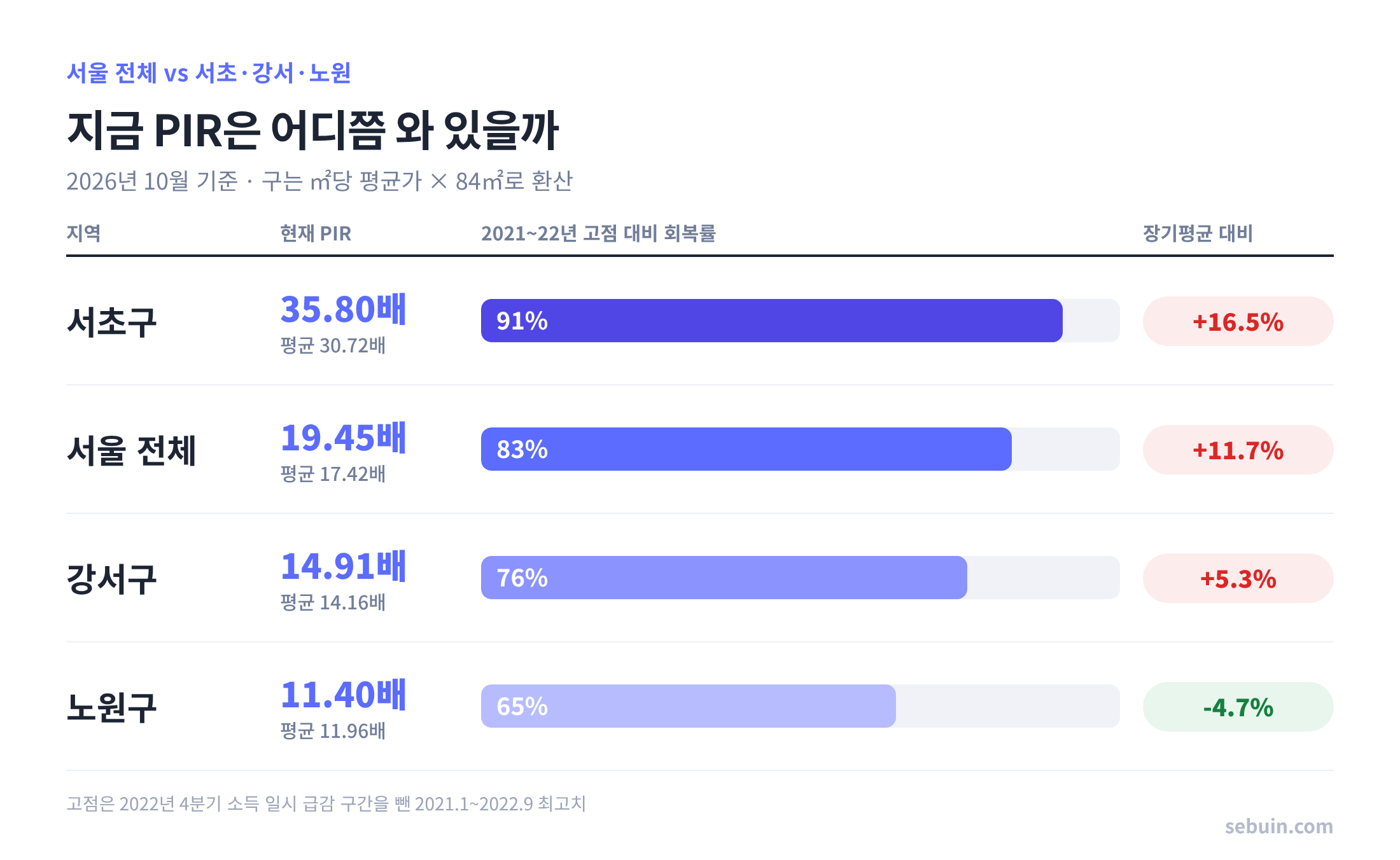 서울·서초·강서·노원 PIR 위치