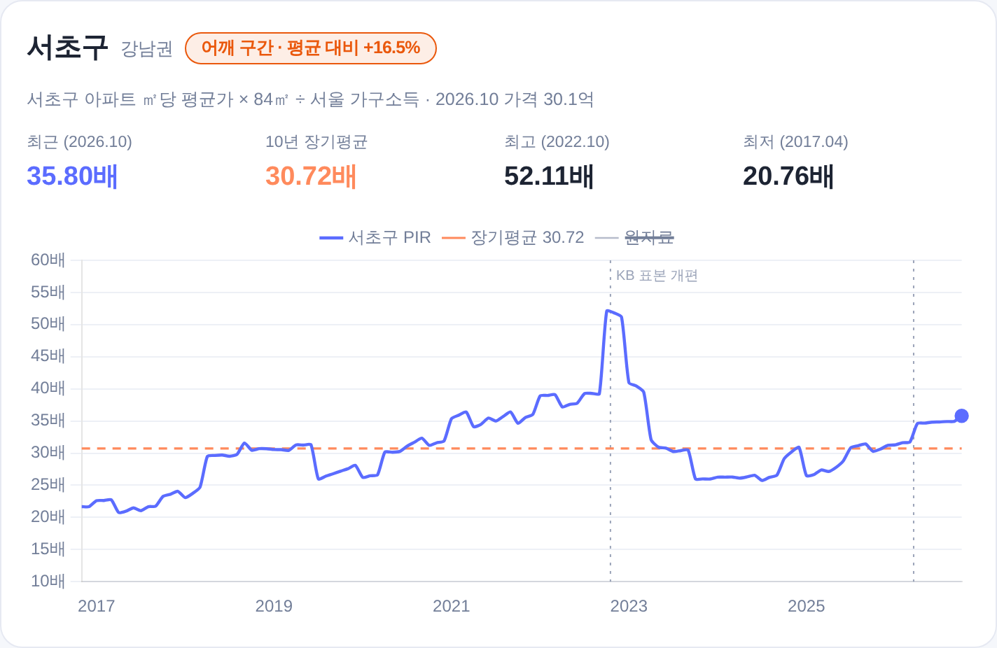 서초구 PIR