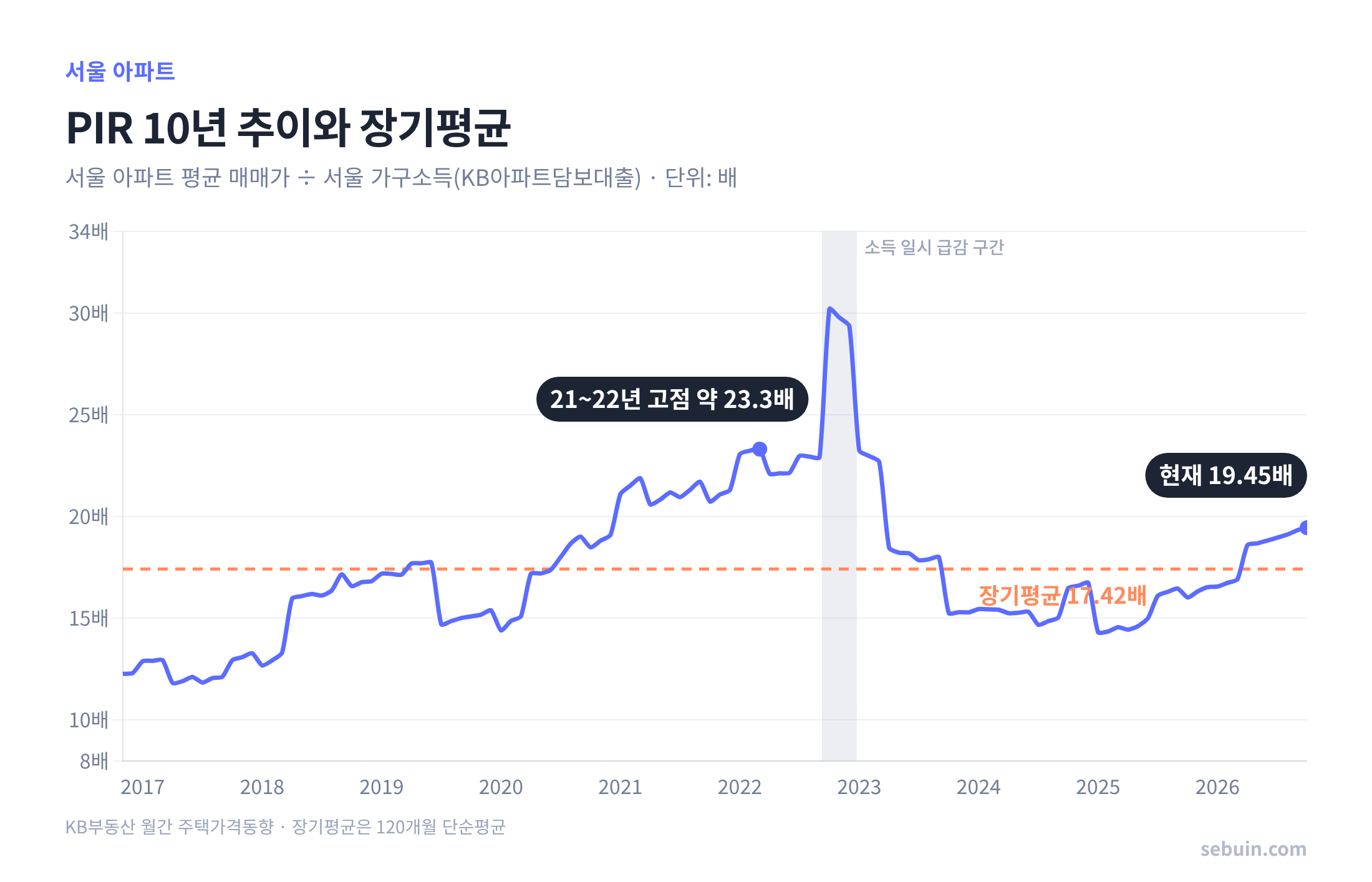 서울 아파트 PIR