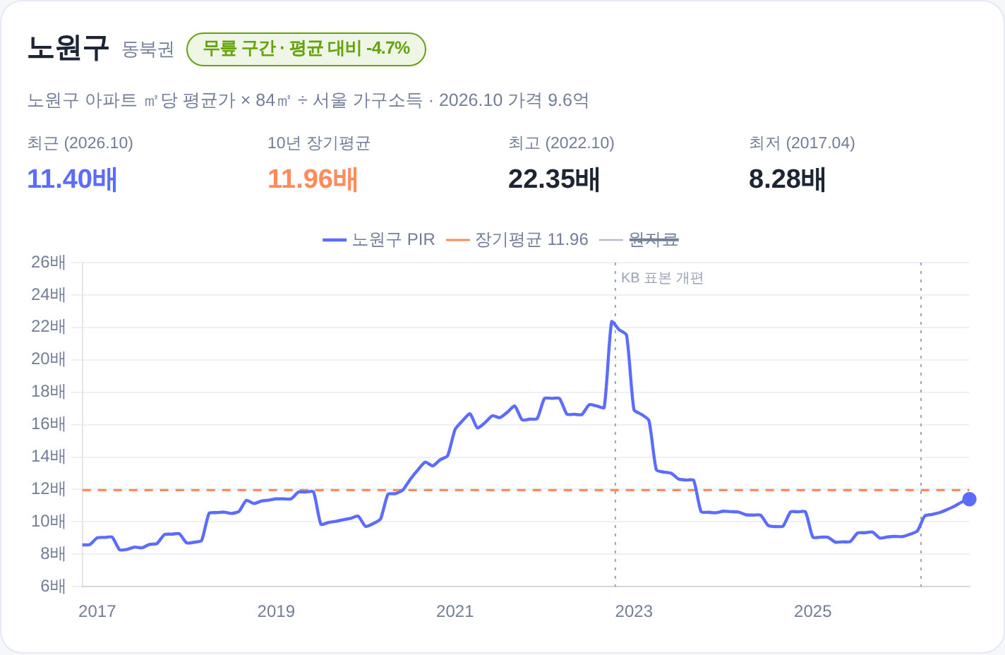 노원구 PIR