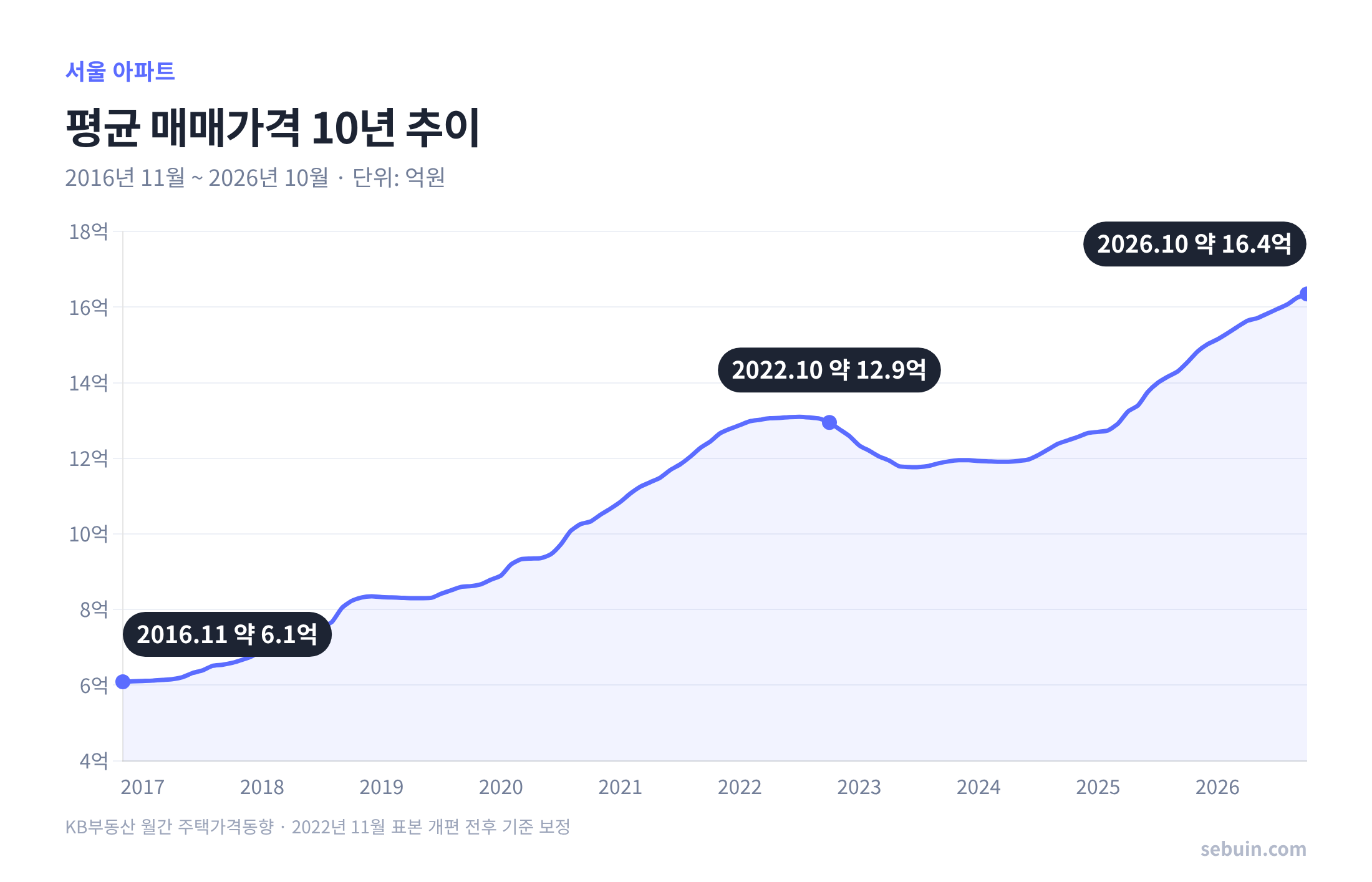 서울 아파트 평균 매매가