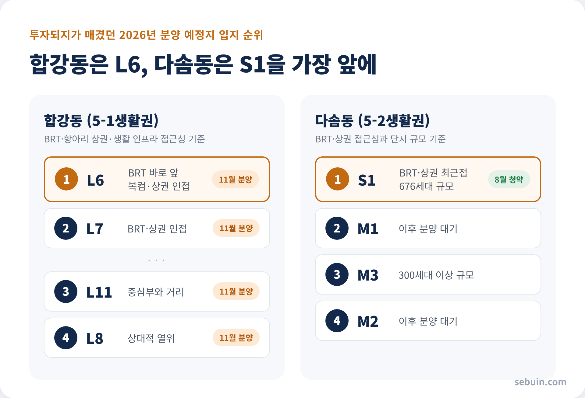 2026년 분양 예정지 입지 순위