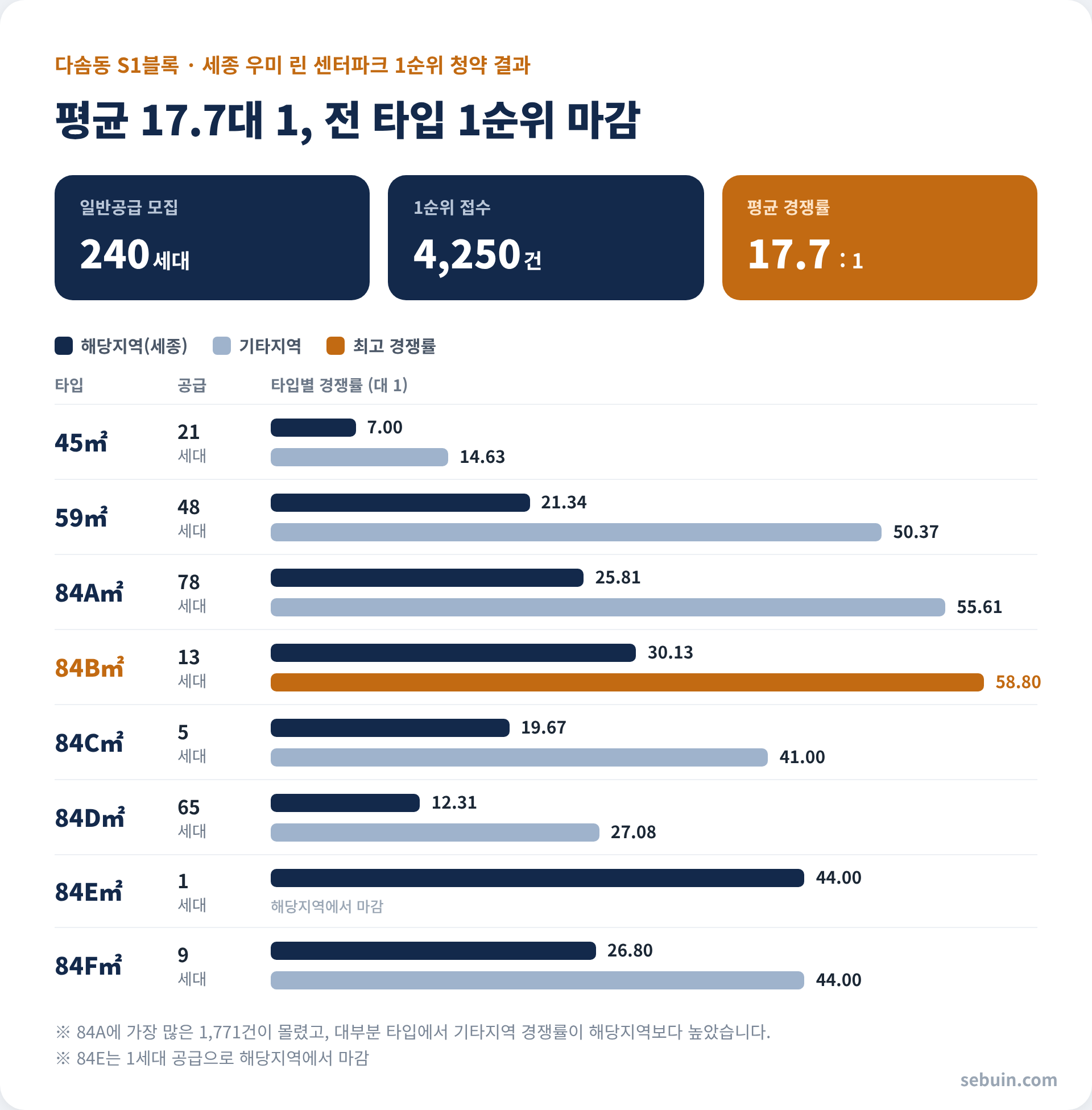 우미 린 센터파크 청약 결과