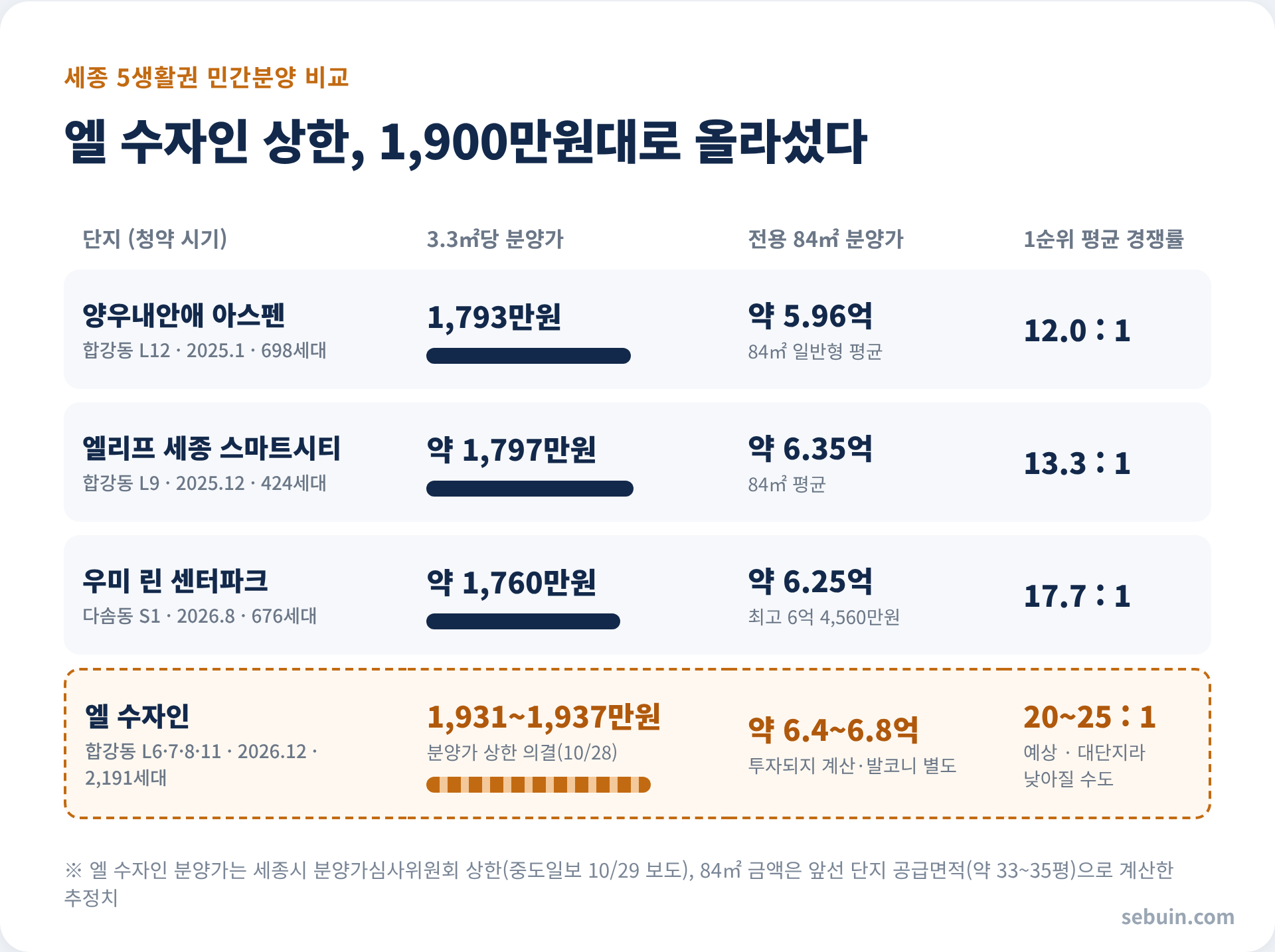 5생활권 민간분양 분양가·경쟁률 비교